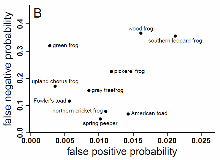 Dealing with Misidentification in Species Occurrence Models Example chart showing probabilities of species occurences